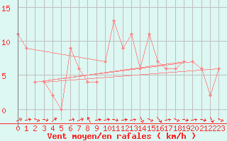 Courbe de la force du vent pour Castlederg