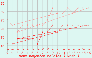 Courbe de la force du vent pour Rotterdam Geulhaven Aws