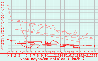 Courbe de la force du vent pour Ble - Binningen (Sw)