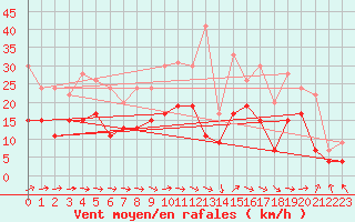 Courbe de la force du vent pour Paray-le-Monial - St-Yan (71)