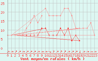 Courbe de la force du vent pour Urziceni
