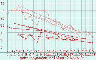 Courbe de la force du vent pour Nancy - Essey (54)