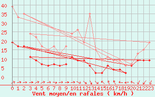 Courbe de la force du vent pour Dax (40)