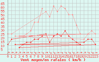 Courbe de la force du vent pour Madona