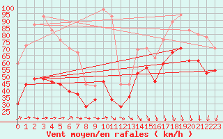 Courbe de la force du vent pour Cap Corse (2B)