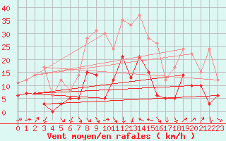Courbe de la force du vent pour Hyres (83)
