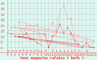 Courbe de la force du vent pour Formigures (66)