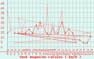 Courbe de la force du vent pour Sogndal / Haukasen