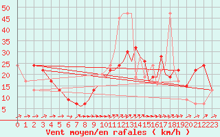 Courbe de la force du vent pour Shoream (UK)