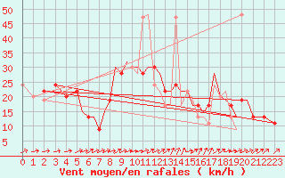 Courbe de la force du vent pour Bournemouth (UK)