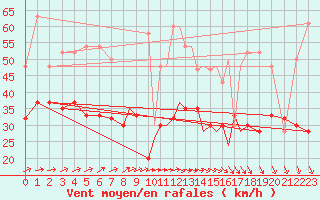 Courbe de la force du vent pour Scilly - Saint Mary