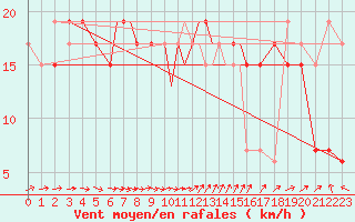 Courbe de la force du vent pour Valley