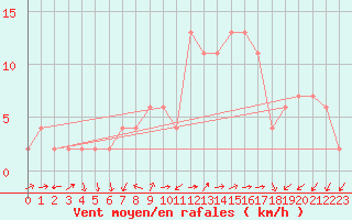 Courbe de la force du vent pour Soria (Esp)