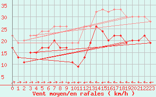 Courbe de la force du vent pour Grand Saint Bernard (Sw)
