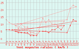 Courbe de la force du vent pour Schleiz