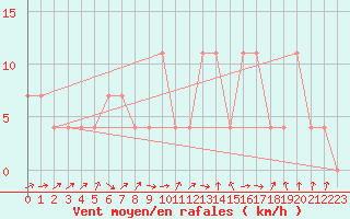 Courbe de la force du vent pour Hohe Wand / Hochkogelhaus