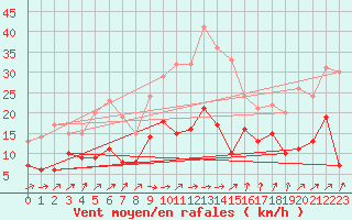 Courbe de la force du vent pour Bad Kissingen