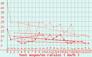 Courbe de la force du vent pour Engelberg