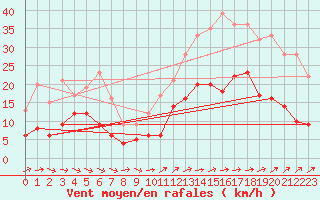 Courbe de la force du vent pour Nantes (44)
