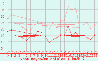 Courbe de la force du vent pour Manschnow