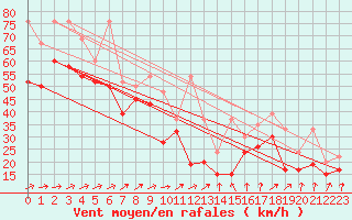 Courbe de la force du vent pour Saentis (Sw)