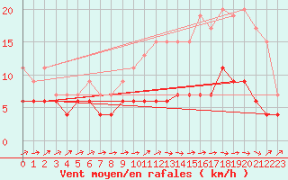 Courbe de la force du vent pour Brive-Laroche (19)