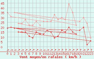 Courbe de la force du vent pour Villacoublay (78)