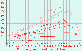 Courbe de la force du vent pour Sainte-Gemme-la-Plaine (85)