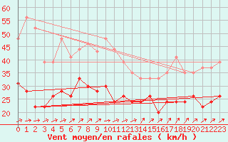 Courbe de la force du vent pour Ile de Groix (56)