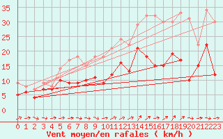 Courbe de la force du vent pour Cambrai / Epinoy (62)