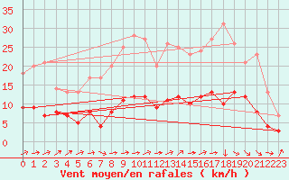 Courbe de la force du vent pour Auch (32)