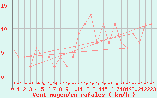 Courbe de la force du vent pour Molina de Aragn