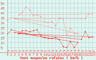 Courbe de la force du vent pour Wielenbach (Demollst