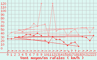 Courbe de la force du vent pour Corvatsch