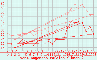 Courbe de la force du vent pour Ile du Levant (83)