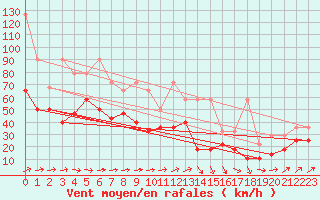 Courbe de la force du vent pour Feldberg-Schwarzwald (All)