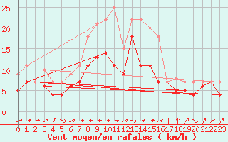 Courbe de la force du vent pour Werl