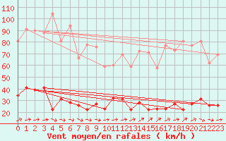 Courbe de la force du vent pour Paris - Montsouris (75)