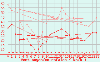 Courbe de la force du vent pour Saint-Nazaire (44)