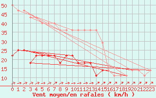 Courbe de la force du vent pour Valke-Maarja