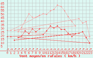 Courbe de la force du vent pour Albi (81)