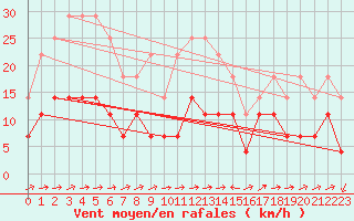 Courbe de la force du vent pour Calafat