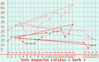 Courbe de la force du vent pour Saint-Mards-en-Othe (10)