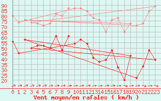 Courbe de la force du vent pour Capel Curig