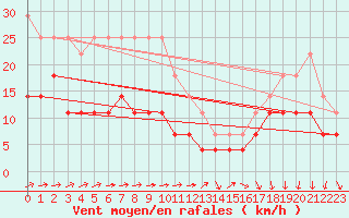 Courbe de la force du vent pour Kankaanpaa Niinisalo