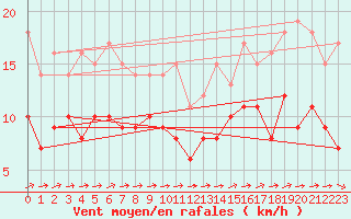 Courbe de la force du vent pour Eisenach