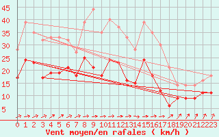 Courbe de la force du vent pour Seehausen