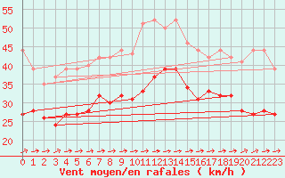 Courbe de la force du vent pour Elpersbuettel