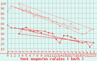 Courbe de la force du vent pour Fcamp (76)
