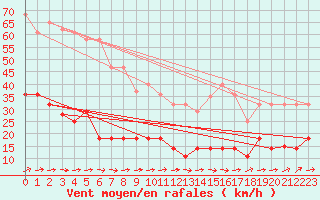 Courbe de la force du vent pour Tarancon